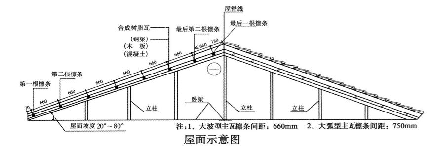 合成樹(shù)脂瓦安裝的坡度是多少？